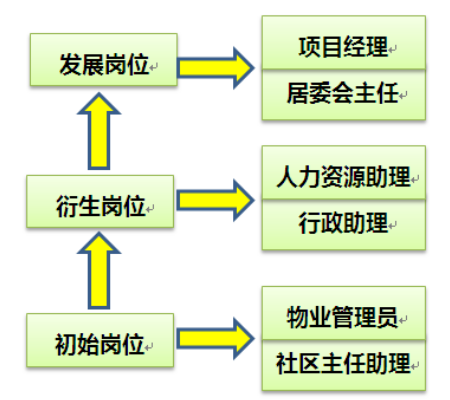 【专业巡礼6】社区管理与服务：订单培养 共育英才