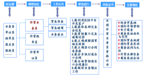 【专业巡礼3】国际贸易实务：课岗融合 拓展视野