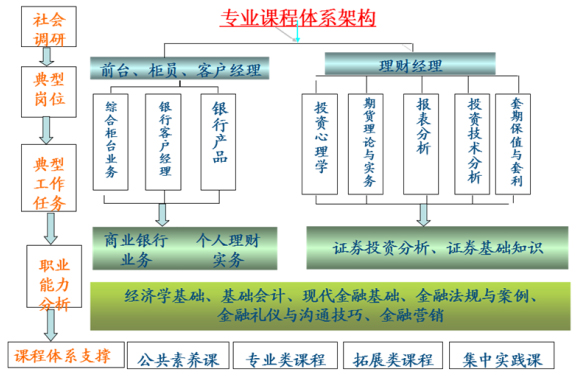 【专业巡礼2】金融管理：实践拓展 多样成才